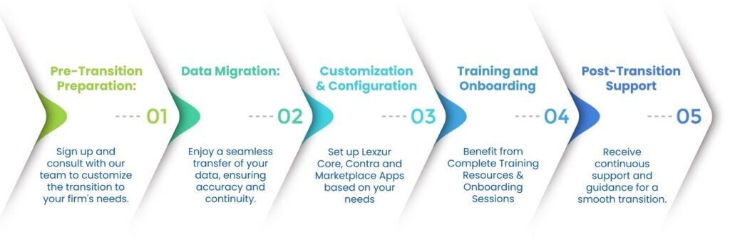 Transitioning Seamlessly from Firm Central to Lexzur. Elevate Your Operations with an All-in-One Legal Tech Solution